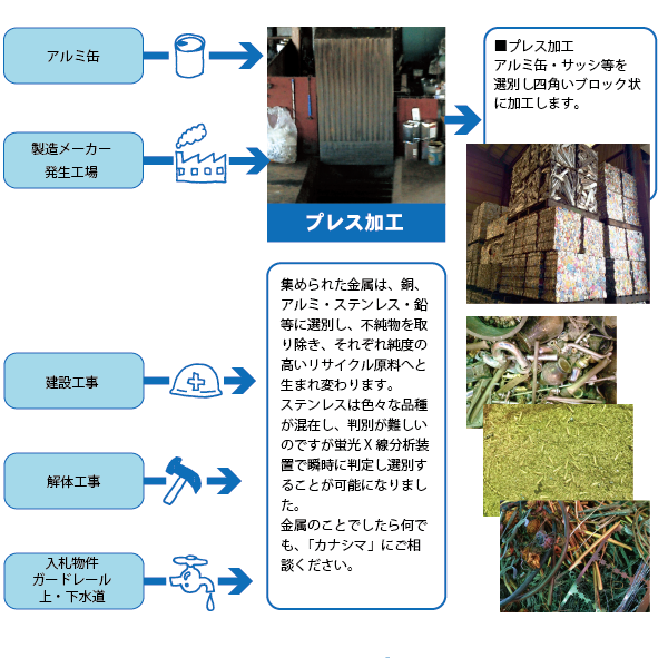 非鉄金属のリサイクル画像