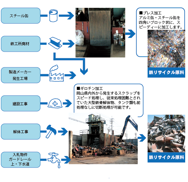 鉄のリサイクル画像